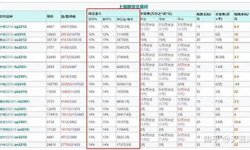 远大期货纸浆品种保证金标准表(远大期货用的什么交易软件)_https://www.dai-osaka.com_国内期货_第2张